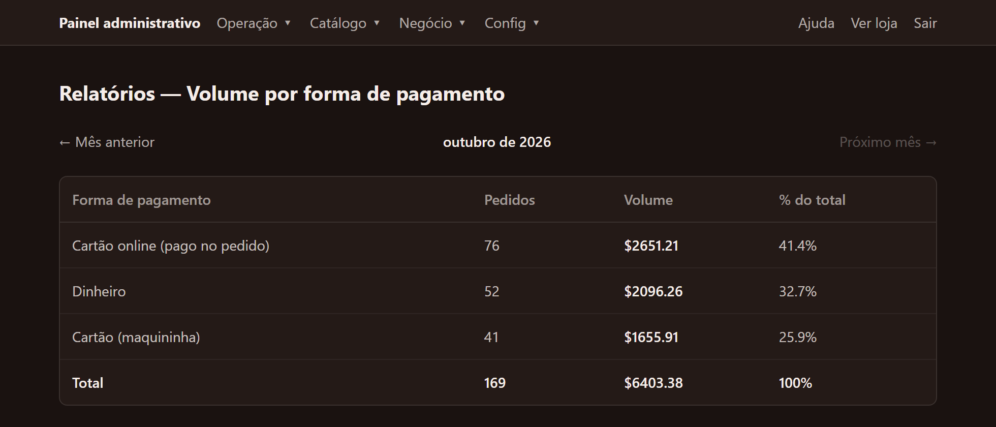 Relatório de volume por forma de pagamento no mês, com pedidos, valor e percentual de cada forma